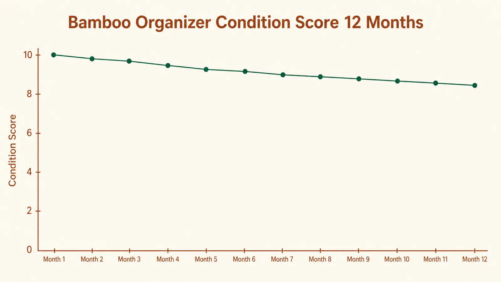 Chart showing drawer organizer condition scored monthly over 12 months, starting at 10 and ending at 8.5