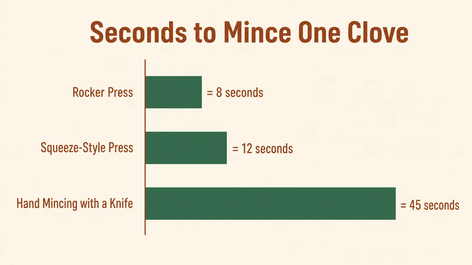Bar chart comparing average seconds to mince one garlic clove using a rocker press, a squeeze-style press, and a chef's knife