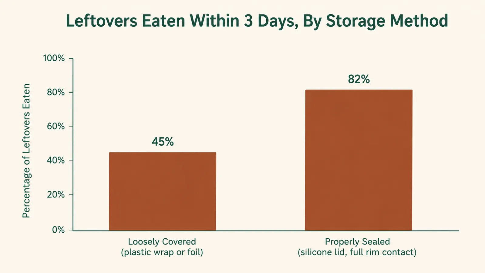 Bar chart comparing the percentage of leftovers eaten within three days depending on how they were covered