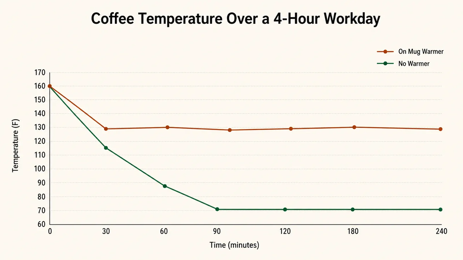 Line chart showing coffee temperature over 4 hours with and without the mug warmer, warmer keeping coffee steady near 131F while unwarmed coffee drops to room temperature